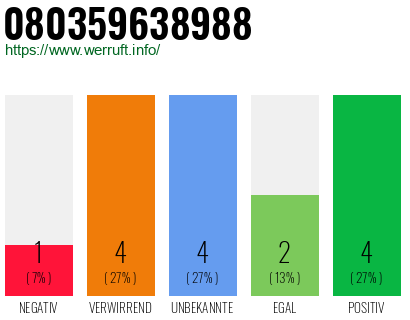 Rufnummer 080359638988 Telefonnummer 080359638988