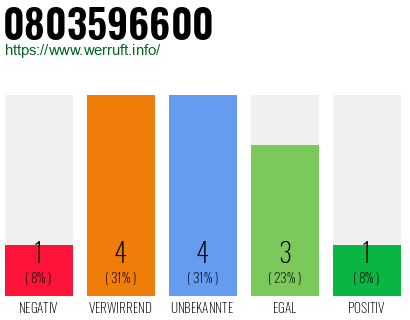 Rufnummer 0803596600 Telefonnummer 0803596600
