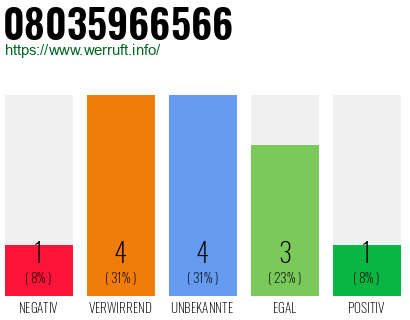 Rufnummer 08035966566 Telefonnummer 08035966566