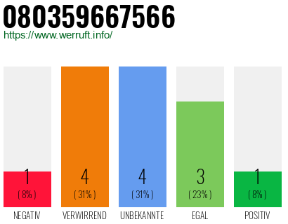 Rufnummer 080359667566 Telefonnummer 080359667566