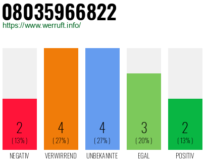 Rufnummer 08035966822 Telefonnummer 08035966822