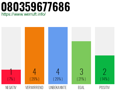 Rufnummer 080359677686 Telefonnummer 080359677686
