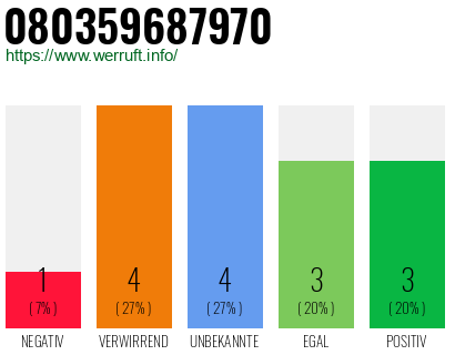 Rufnummer 080359687970 Telefonnummer 080359687970