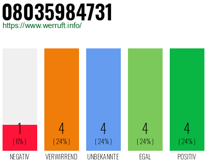 Rufnummer 08035984731 Telefonnummer 08035984731
