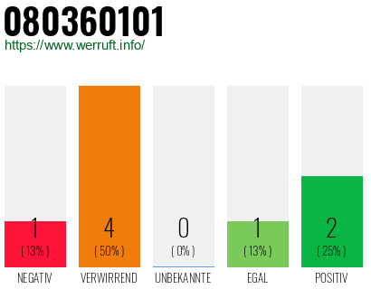 Rufnummer 080360101 Telefonnummer 080360101