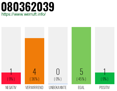 Rufnummer 080362039 Telefonnummer 080362039
