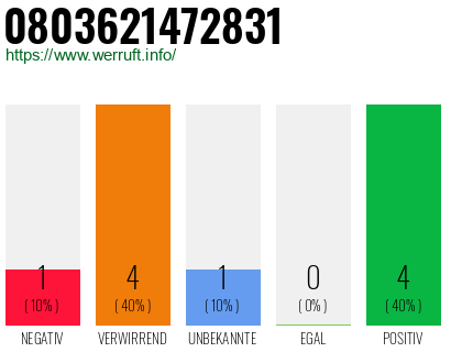 Rufnummer 0803621472831 Telefonnummer 0803621472831