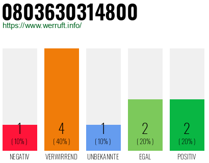 Rufnummer 0803630314800 Telefonnummer 0803630314800