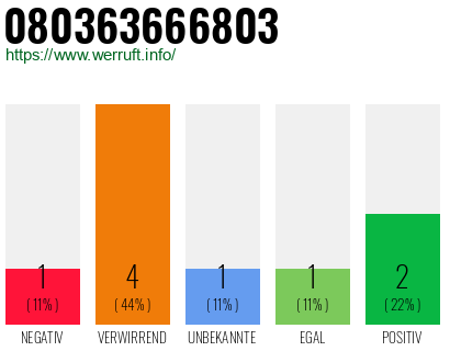 Rufnummer 080363666803 Telefonnummer 080363666803