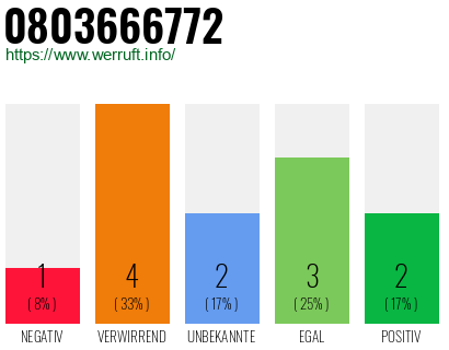 Rufnummer 0803666772 Telefonnummer 0803666772