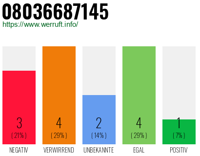 Rufnummer 08036687145 Telefonnummer 08036687145