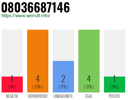 Rufnummer 08036687146 Telefonnummer 08036687146