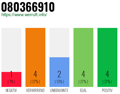 Rufnummer 080366910 Telefonnummer 080366910