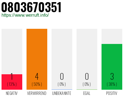 Rufnummer 0803670351 Telefonnummer 0803670351