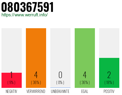Rufnummer 080367591 Telefonnummer 080367591