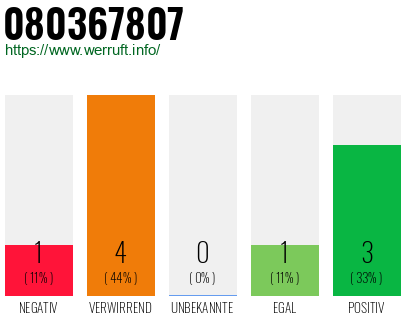 Rufnummer 080367807 Telefonnummer 080367807