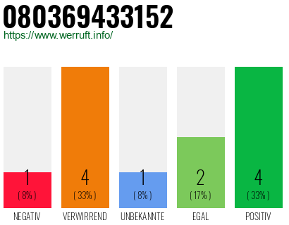 Rufnummer 080369433152 Telefonnummer 080369433152
