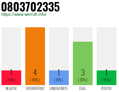 Rufnummer 0803702335 Telefonnummer 0803702335