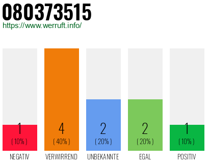 Rufnummer 080373515 Telefonnummer 080373515