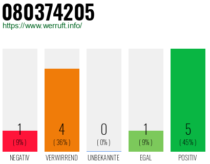 Rufnummer 080374205 Telefonnummer 080374205