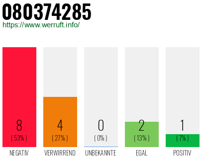 Rufnummer 080374285 Telefonnummer 080374285