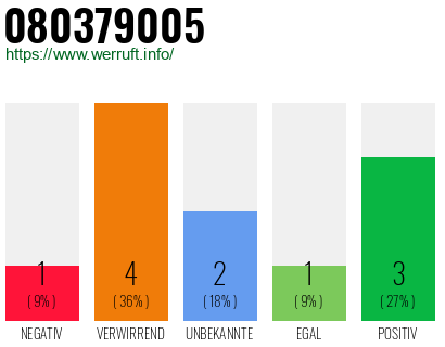 Rufnummer 080379005 Telefonnummer 080379005
