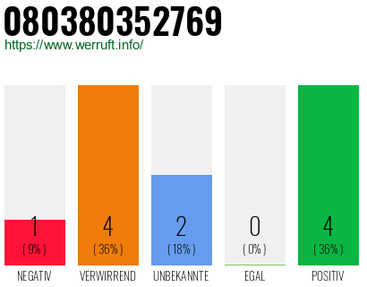 Rufnummer 080380352769 Telefonnummer 080380352769