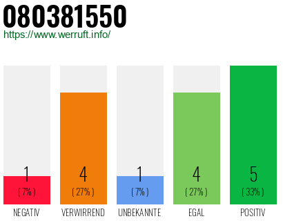 Rufnummer 080381550 Telefonnummer 080381550