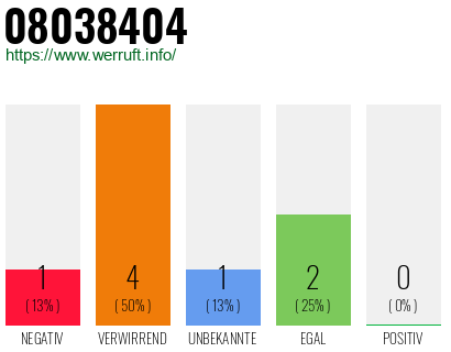 Rufnummer 08038404 Telefonnummer 08038404