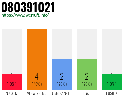 Rufnummer 080391021 Telefonnummer 080391021