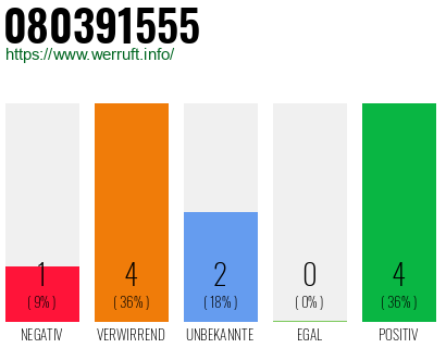 Telefonnummer 080391555