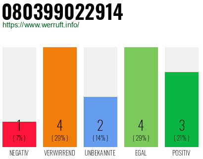 Rufnummer 080399022914 Telefonnummer 080399022914
