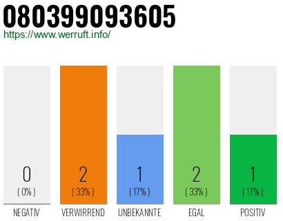 Telefonnummer 080399093605