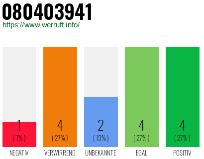 Rufnummer 080403941 Telefonnummer 080403941