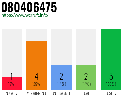 Rufnummer 080406475 Telefonnummer 080406475