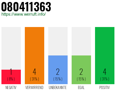 Rufnummer 080411363 Telefonnummer 080411363
