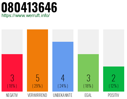 Rufnummer 080413646 Telefonnummer 080413646
