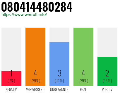 Rufnummer 080414480284 Telefonnummer 080414480284