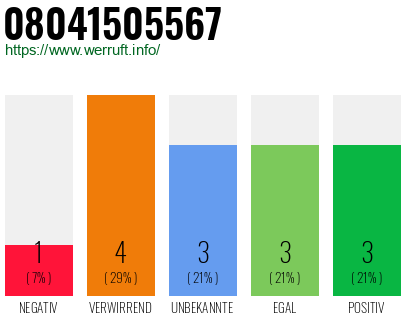 Rufnummer 08041505567 Telefonnummer 08041505567