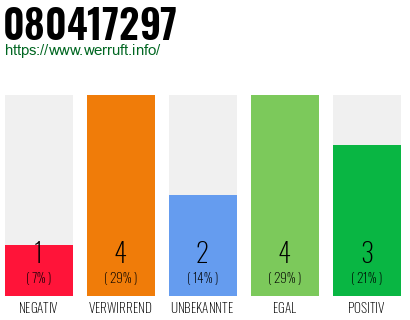 Rufnummer 080417297 Telefonnummer 080417297