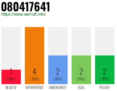 Rufnummer 080417641 Telefonnummer 080417641