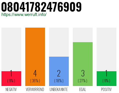 Rufnummer 08041782476909 Telefonnummer 08041782476909