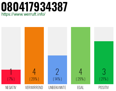Rufnummer 080417934387 Telefonnummer 080417934387