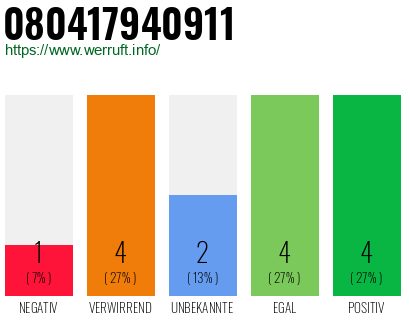 Rufnummer 080417940911 Telefonnummer 080417940911