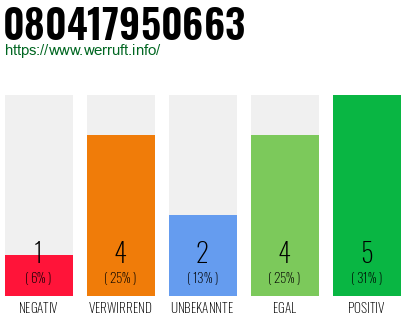 Rufnummer 080417950663 Telefonnummer 080417950663