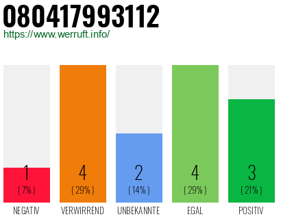 Rufnummer 080417993112 Telefonnummer 080417993112