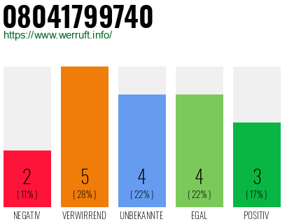 Rufnummer 08041799740 Telefonnummer 08041799740