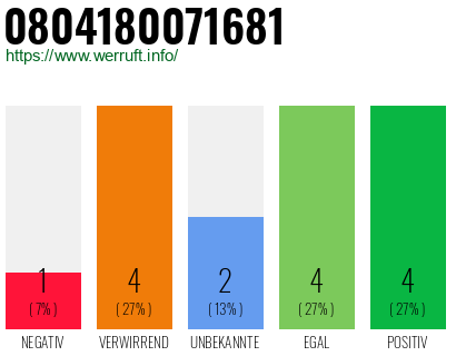 Telefonnummer 0804180071681