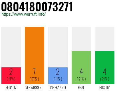 Rufnummer 0804180073271 Telefonnummer 0804180073271