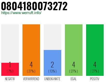 Rufnummer 0804180073272 Telefonnummer 0804180073272